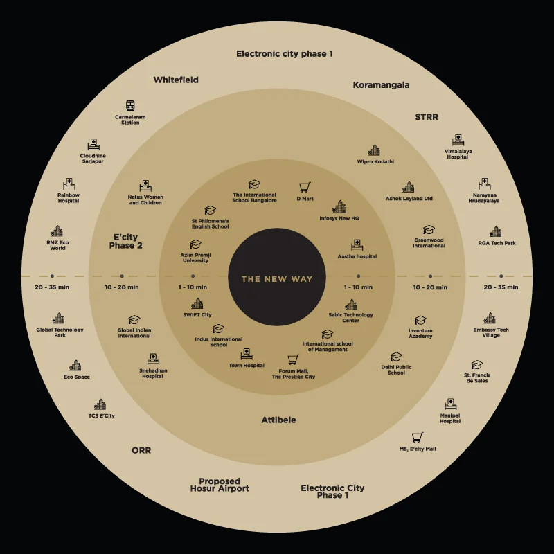 location advantages of fortune sarjapur